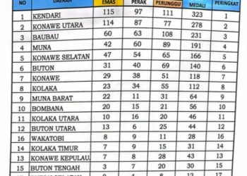 Tampilkan Atlet Lokal, Prestasi Kontingen Buton di Porprov Sultra 2022 Meningkat